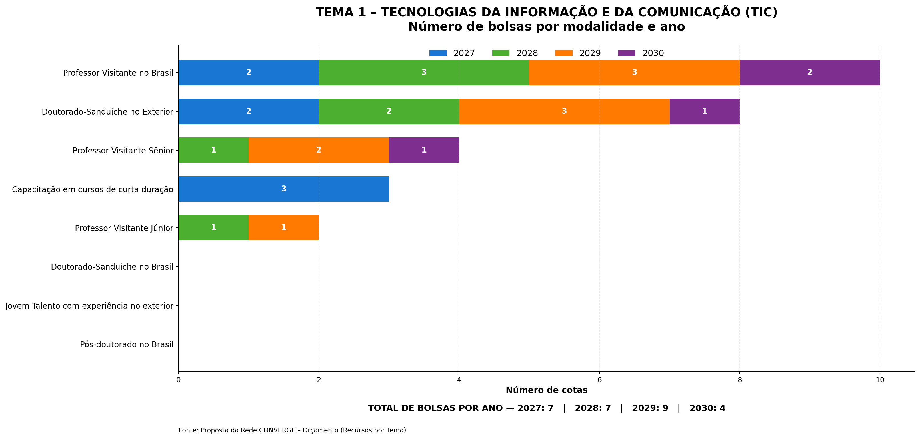 Gr&aacute;fico de barras empilhadas do tema 1 com o n&uacute;mero de bolsas por modalidade e ano