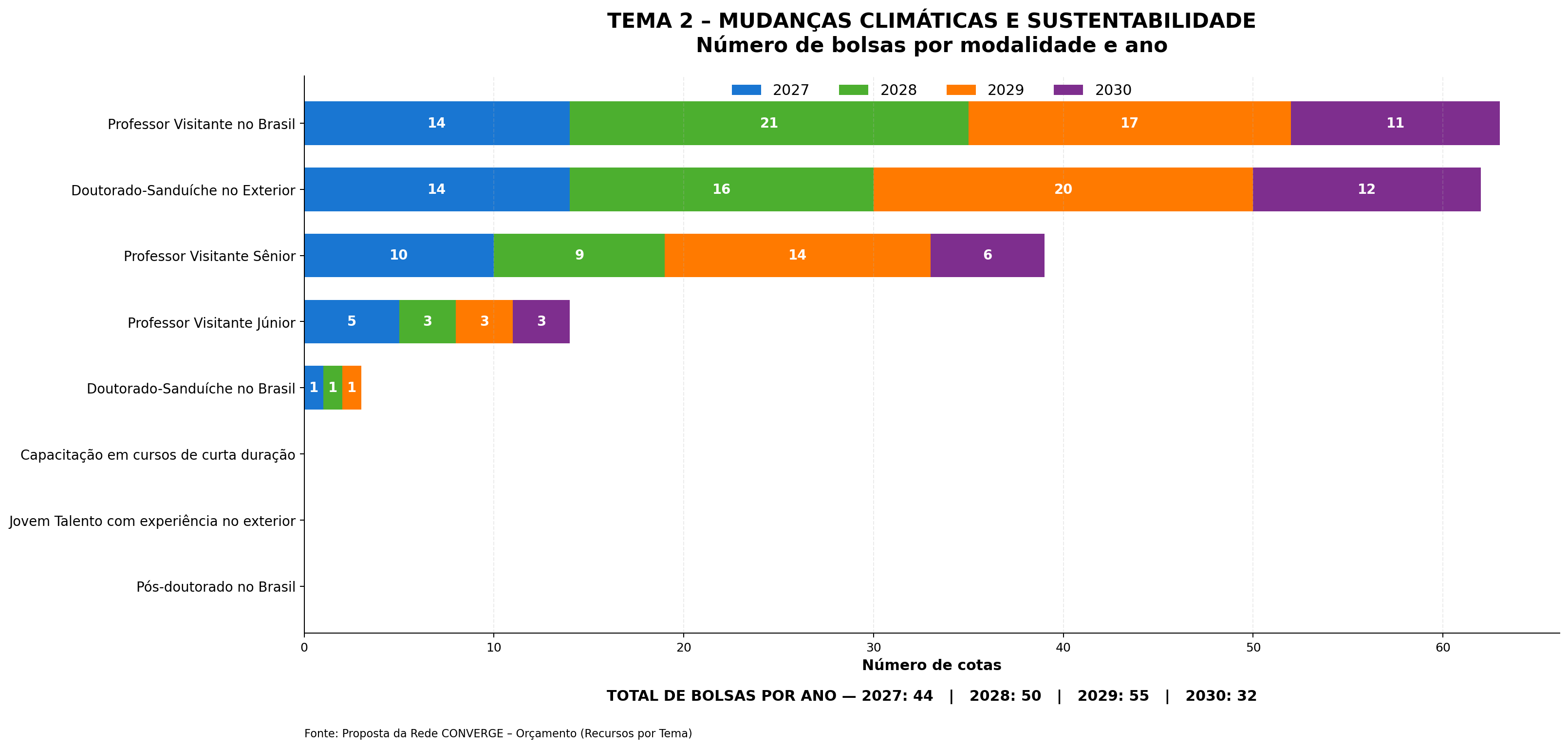 Gr&aacute;fico de barras empilhadas do tema 2 com o n&uacute;mero de bolsas por modalidade e ano
