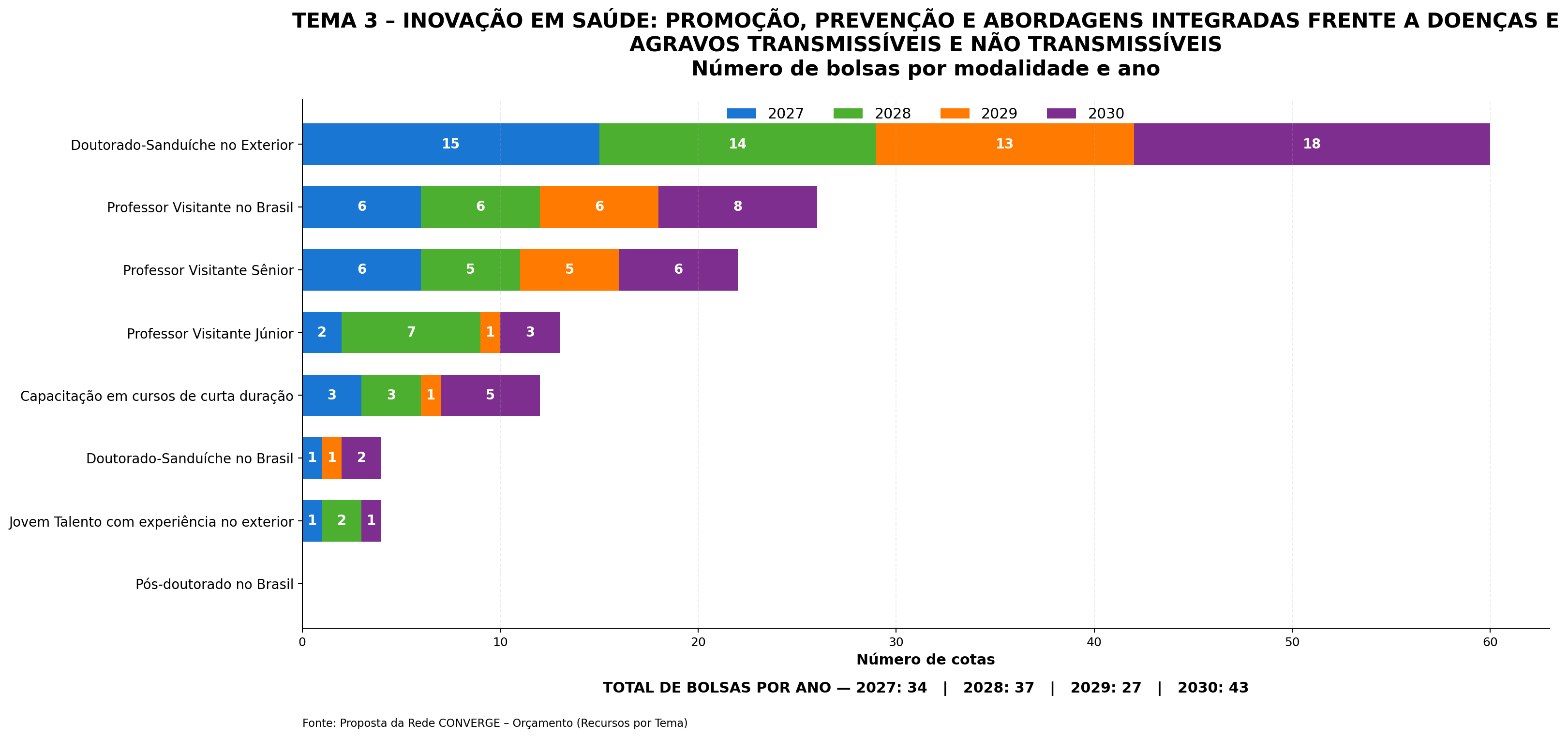 Gráfico de barras empilhadas do tema 3 com o número de bolsas por modalidade e ano