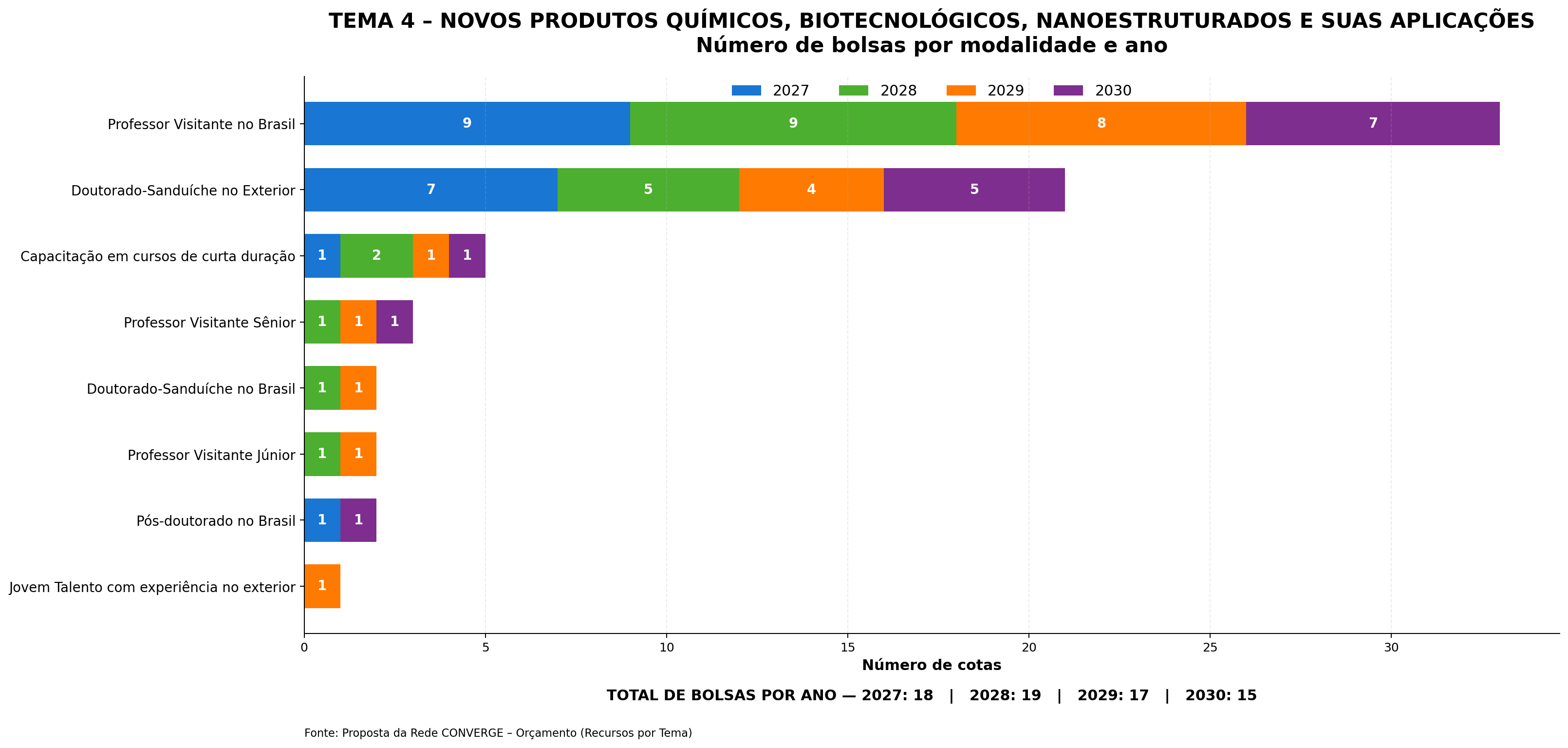 Gráfico de barras empilhadas do tema 4 com o número de bolsas por modalidade e ano