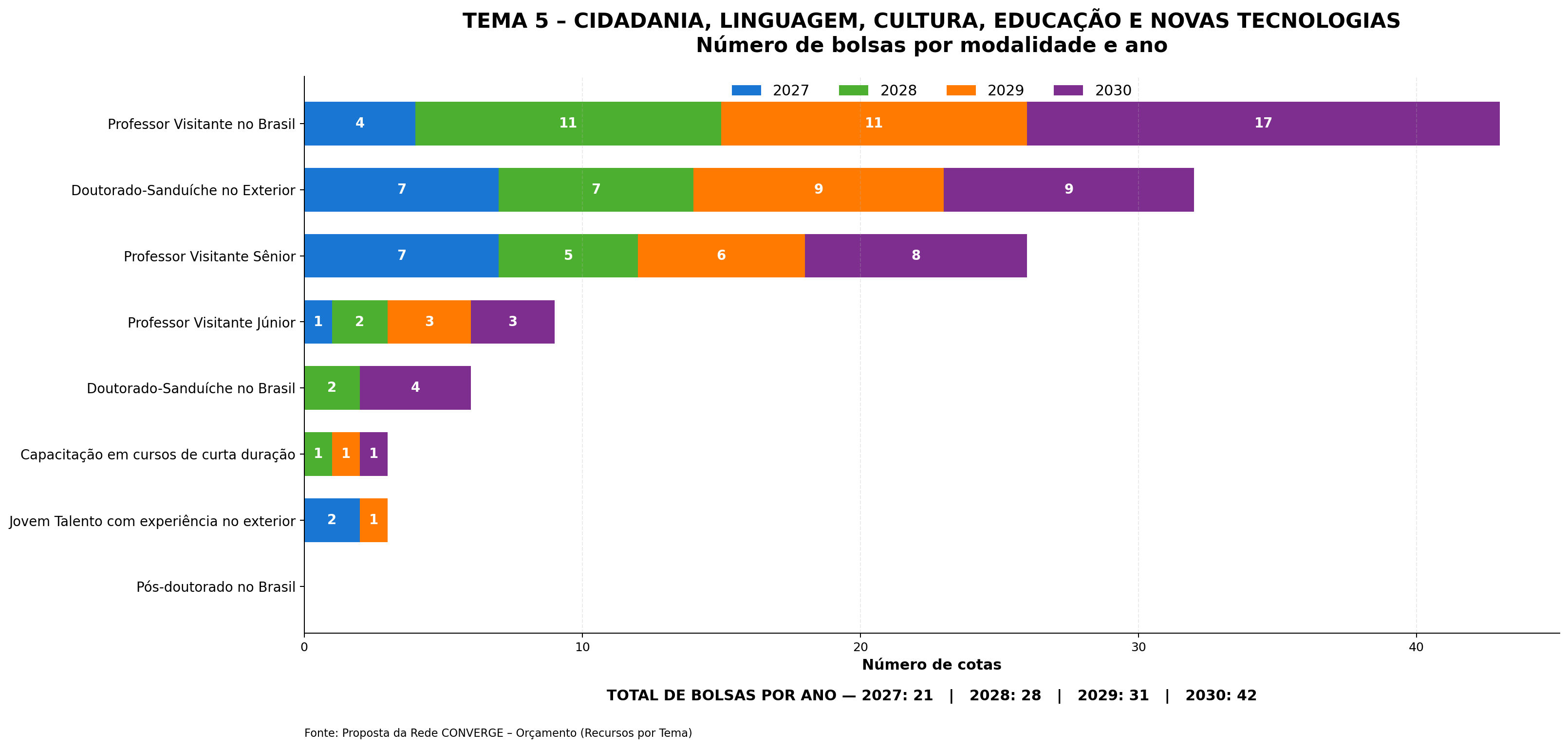 Gráfico de barras empilhadas do tema 5 com o número de bolsas por modalidade e ano