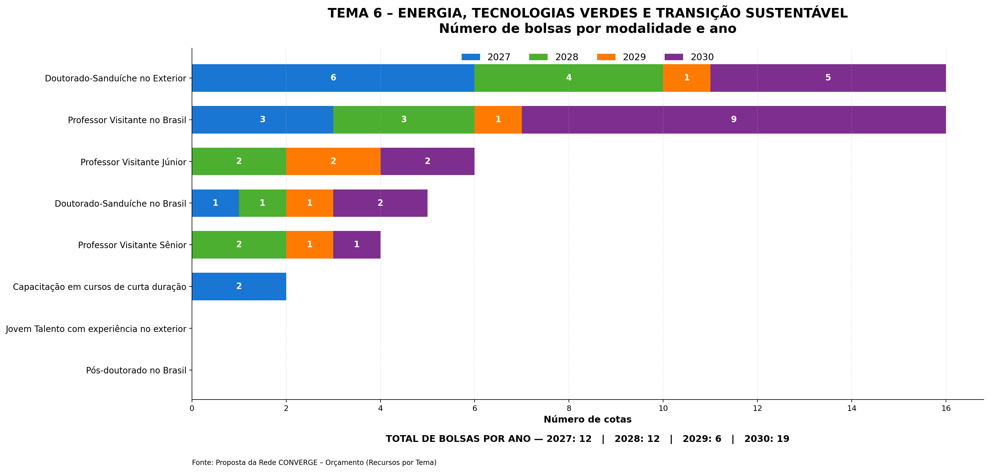 Gráfico de barras empilhadas do tema 6 com o número de bolsas por modalidade e ano