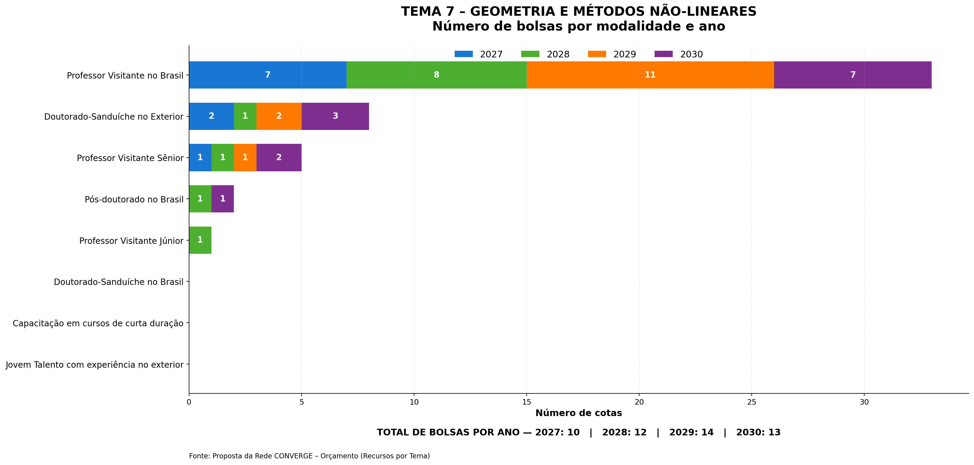 Gr&aacute;fico de barras empilhadas do tema 7 com o n&uacute;mero de bolsas por modalidade e ano