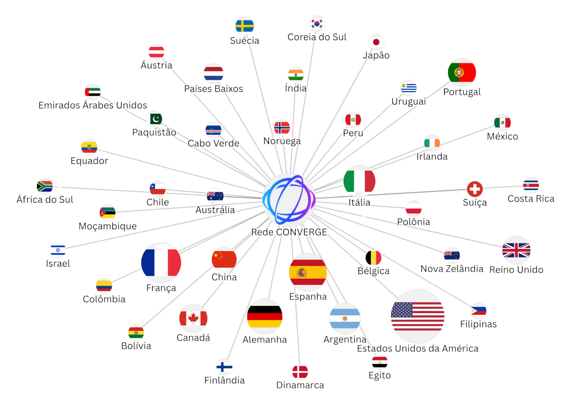Parceiros Internacionais